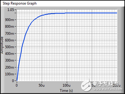 圖 4b. 空載輸出時對應的1 V階躍響應（對應圖4a的傳遞函數(shù)）