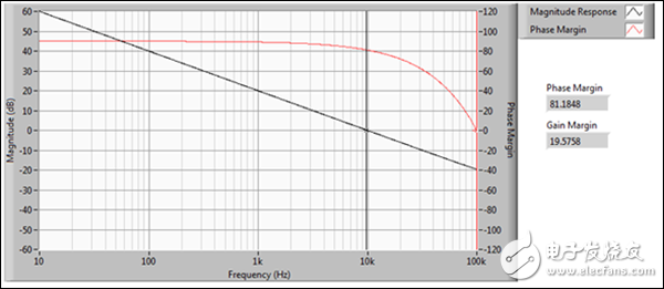 圖 4a. 積分器開環(huán)傳遞函數(shù)（左：增益裕度；右：相位裕度）