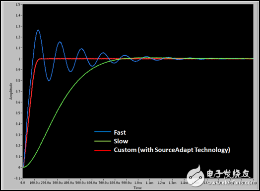 NI SourceAdapt技術(shù)：新一代源測(cè)量單元技術(shù)