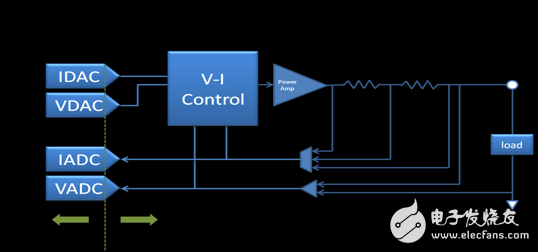 圖 2a. 傳統(tǒng)源測(cè)量單元簡(jiǎn)易圖