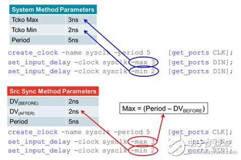 Vivado使用誤區(qū)與進階——XDC約束技巧之I/O篇 (上)
