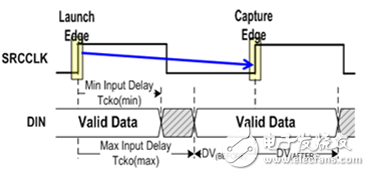 Vivado使用誤區(qū)與進階——XDC約束技巧之I/O篇 (上)