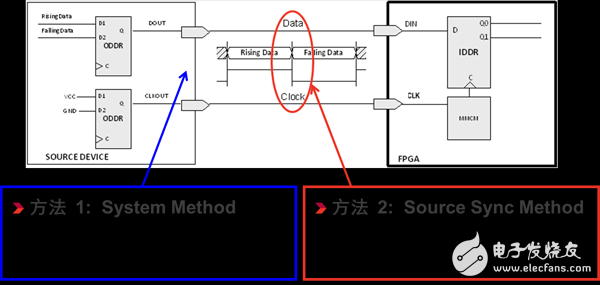 Vivado使用誤區(qū)與進階——XDC約束技巧之I/O篇 (上)
