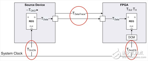 Vivado使用誤區(qū)與進階——XDC約束技巧之I/O篇 (上)