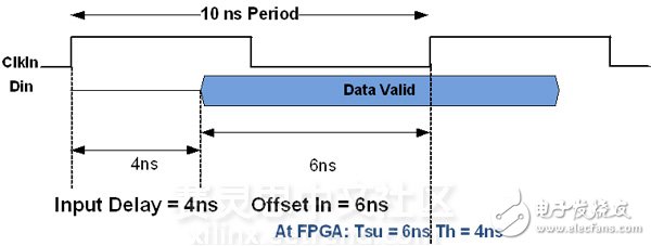 Vivado使用誤區(qū)與進階——XDC約束技巧之I/O篇 (下)