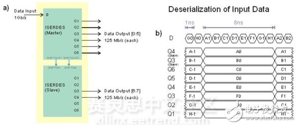 圖5. a) “iserdes” 連接指FPGA輸入 口，接收1 Gbit/s數(shù)據(jù) 流，輸出8個平行的 125 Mbit/s的數(shù)據(jù) 流。b)數(shù)據(jù)流D轉(zhuǎn) 換器被分成8個分 流，每個分流保持時 間間隔