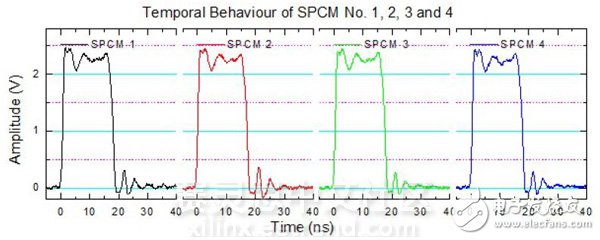 圖4. 通過單光子 計數(shù)模塊 (SPCM)監(jiān)測單 光子脈沖排放。脈沖 寬度約17 ns。 測量輸出到50Ω。