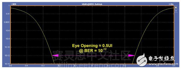 圖7：5.0Gbps浴盆圖–不當(dāng)端接。