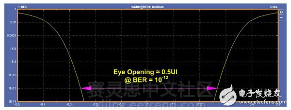 圖8：5.0Gbps浴盆圖–阻抗不連續(xù)。