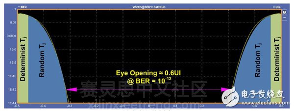 圖5：浴盆圖–抖動(dòng)的組成成分。