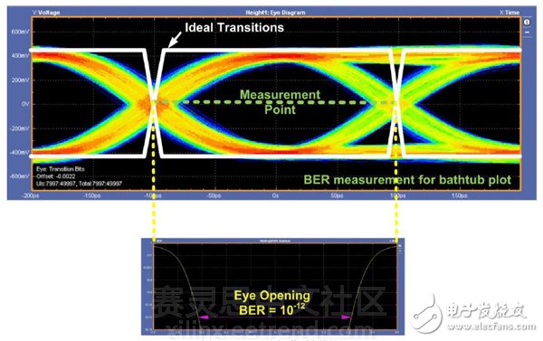 圖4：5.0Gbps眼圖–浴盆圖測(cè)量。