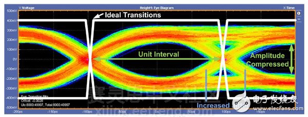 圖2：5.0 Gbps眼圖–不當(dāng)端接。