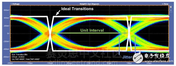 圖1：5.0 Gbps眼圖。