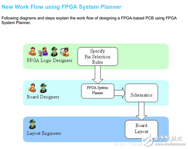 使用Candance FPGA System Planner和Alitum Designer Scripting加速原理圖設(shè)計(jì)