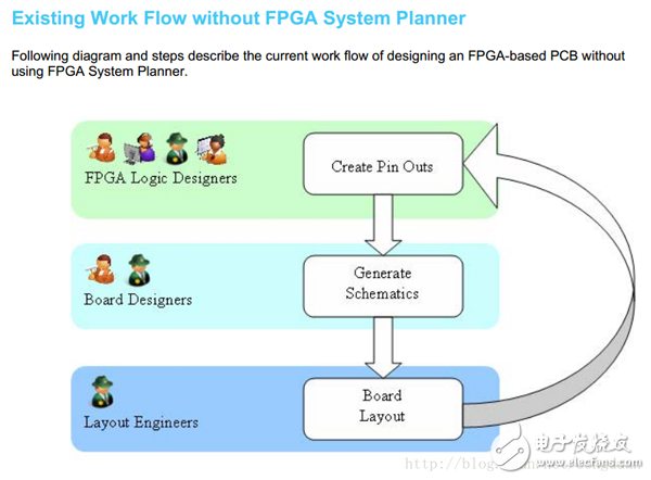  使用Candance FPGA System Planner和Alitum Designer Scripting加速原理圖設(shè)計(jì)