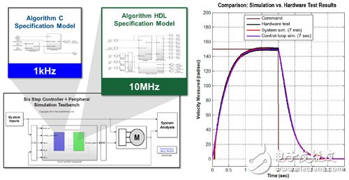 圖2　根據(jù)硬件與軟件仿真模型驗(yàn)證硬件測(cè)試結(jié)果