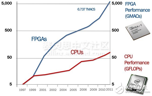 圖1.FPGA的發(fā)展速度甚至超過了CPU。