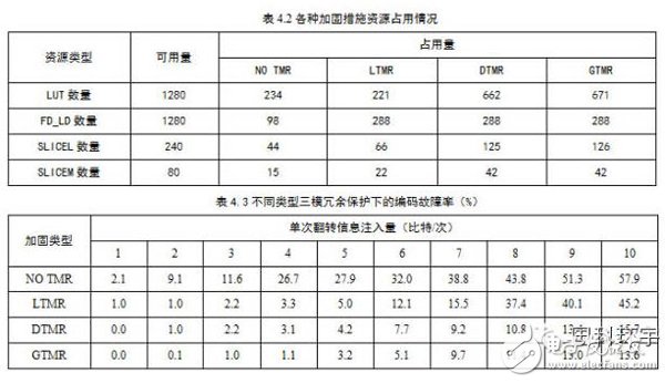 基于動態(tài)重構(gòu)技術(shù)的FPGA電路容錯性能評估系統(tǒng)