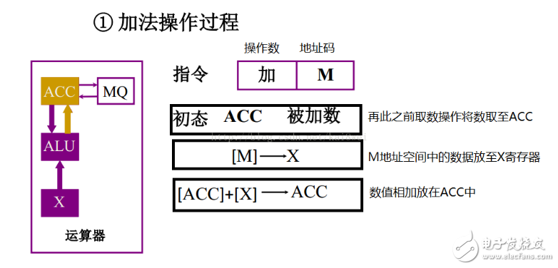 計(jì)算機(jī)執(zhí)行指令的過(guò)程分析