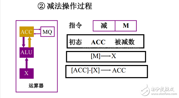 計(jì)算機(jī)執(zhí)行指令的過(guò)程分析
