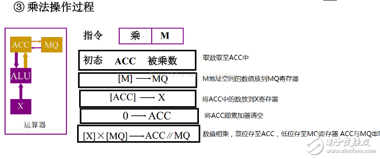 計(jì)算機(jī)執(zhí)行指令的過(guò)程分析
