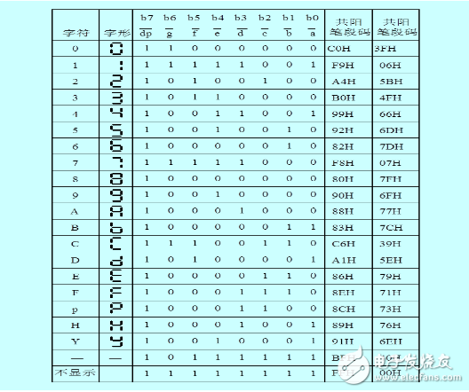 單片機點亮數(shù)碼管程序設(shè)計解析