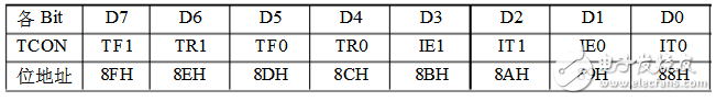 8051特殊功能寄存器基礎(chǔ)詳解
