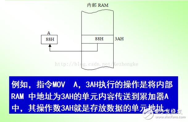 單片機的尋址方式定義、分類及設(shè)置方式