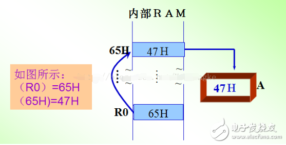 單片機的尋址方式定義、分類及設(shè)置方式