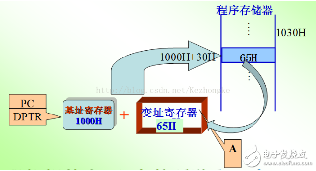 單片機的尋址方式定義、分類及設(shè)置方式