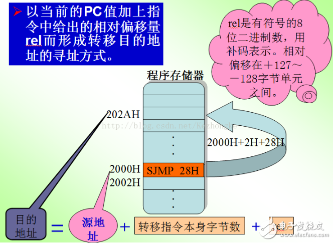 單片機的尋址方式定義、分類及設(shè)置方式