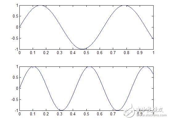 matlab中subplot函數(shù)的功能