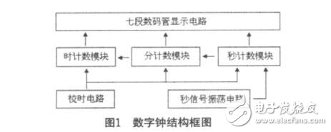 CD4026數(shù)字鐘電路