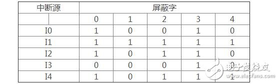 怎么設(shè)置中斷屏蔽字