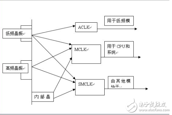 msp430時(shí)鐘源怎么選擇的方法與技巧