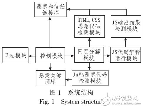 基于網(wǎng)頁文件代碼分類的惡意代碼檢測系統(tǒng)