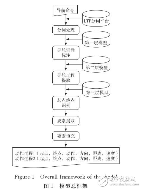 基于層疊條件隨機(jī)模型的機(jī)器人自然語(yǔ)言導(dǎo)航