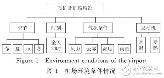 一種飛機目標(biāo)及典型地物紅外輻射仿真方法
