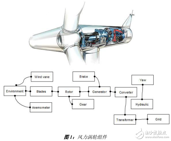 西門子風力渦輪控制系統(tǒng)測控軟件的組成及其仿真器的介紹