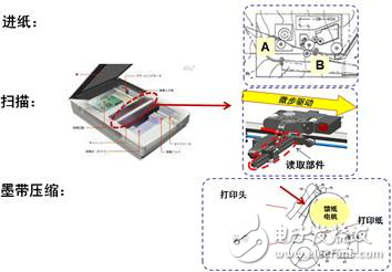辦公自動化設備應用的高能效步進電機驅(qū)動器方案解析
