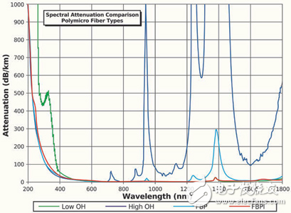 FBPI廣譜光纖性能測(cè)試及應(yīng)用分析