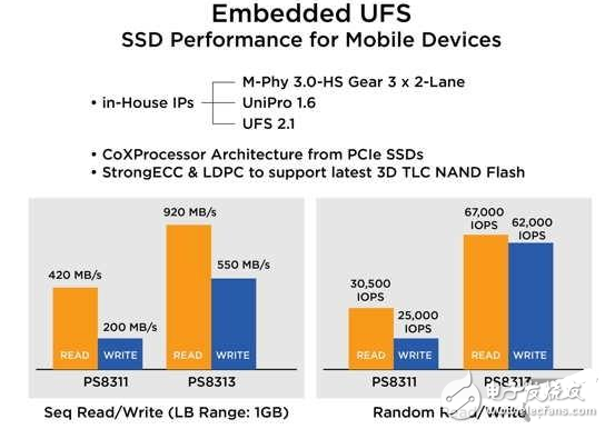 UFS發(fā)力,二代UFS 2.1閃存重磅來襲,安卓蘋果差距不再