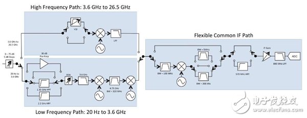 圖10. PXIe-5668R的簡化框圖