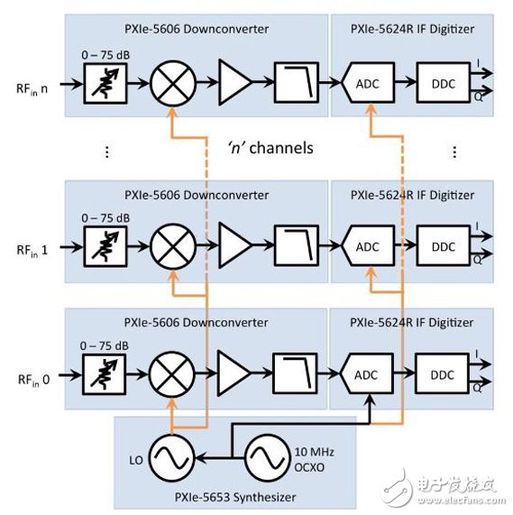 圖9. 多個 PXIe-5668R儀器可針對多通道、相位相干射頻信號采集進行配置