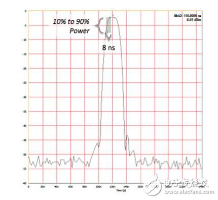 圖7. 零展頻模式下20ns脈沖的時域