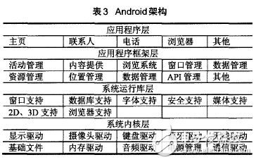 表3 Android架構