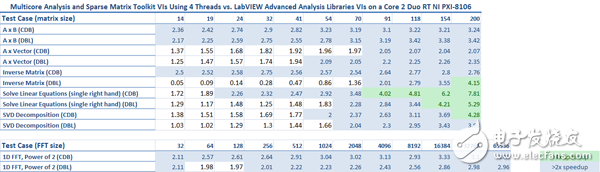 表3.在一個(gè)Core 2 Duo RT NI PXI-8106 控制器上，使用4個(gè)線程和多核分析和稀疏矩陣工具包VI，對(duì)比LabVIEW高級(jí)分析庫(kù)的性能基準(zhǔn)測(cè)試結(jié)果。