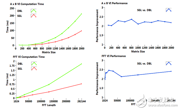 圖8.對(duì)于AxB 和 FFT函數(shù)，單精度運(yùn)算可以達(dá)到雙精度運(yùn)算速度的2倍