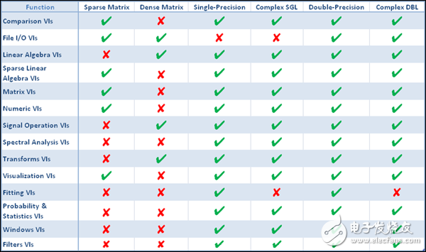 表1.多核分析和稀疏矩陣工具包支持的數(shù)據(jù)類(lèi)型