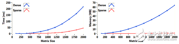 圖7.稀疏矩陣降低了對(duì)內(nèi)存需求，而降低的程度取決于非零項(xiàng)的分布和數(shù)量。